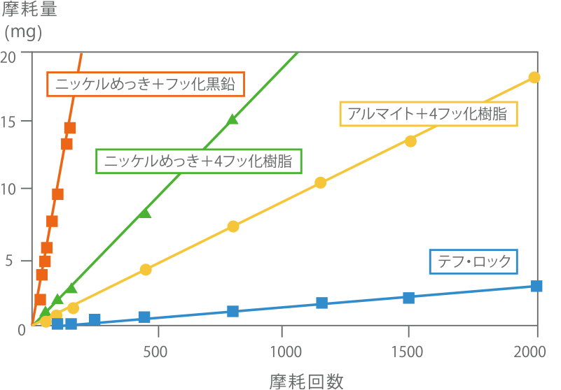 各種複合皮膜の摩耗特性