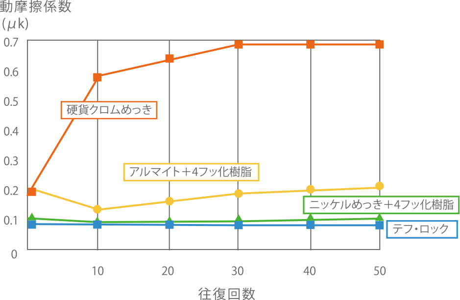 各種表面処理の動摩擦特性