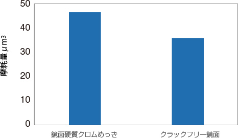 摩擦摩耗測定後の各表面処理の摩耗量（摺動材：SUJ2）