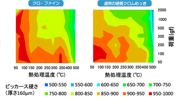 加熱後の硬さの荷重依存比較図