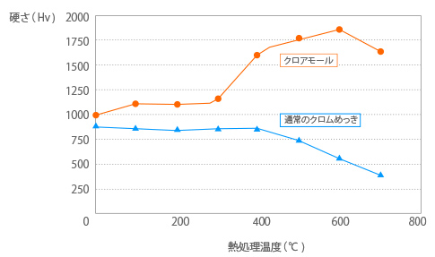 通常のクロムめっきとクロアモールの熱処理による硬さ変化