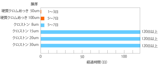 めっき厚μm-噴射時間 hr の発錆状態グラフ