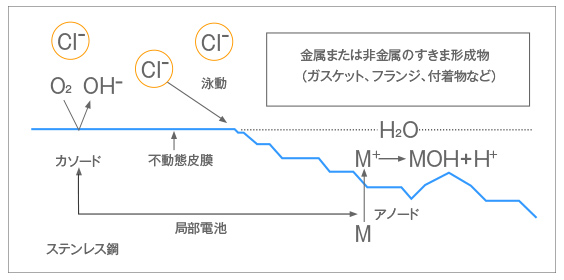 すきま腐食の機構画像