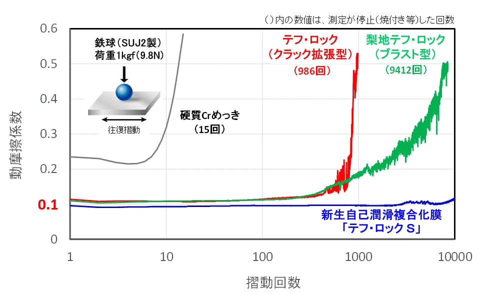 耐荷重•耐久性•耐食性 UP​!：SUJ2球との摺動での動摩擦係数の変化グラフ