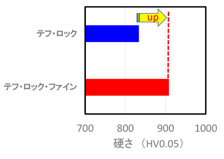 硬度 UP​!：４フッ化樹脂硬度グラフ