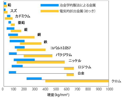 硬度：冶金学的製法と電気的折出による各種金属の硬さの比較グラフ