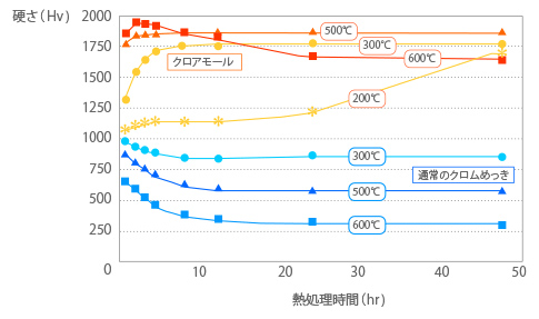 各温度での熱処理時間による硬さ変化