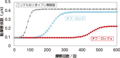 耐久性 UP​!：摩擦環境300°Cにおける各種表面処理の動摩擦係数の変化グラフ
