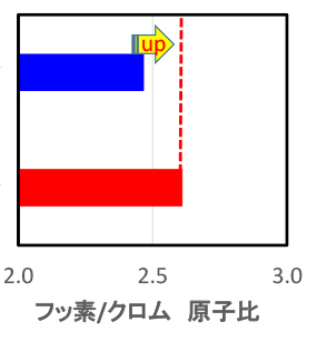 含浸量 UP​!：フッ化樹脂含侵量グラフ