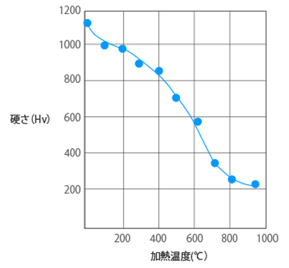 耐熱性：加熱によるクロムめっきの硬さ変化（加熱時間3時間）グラフ