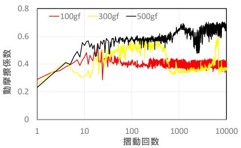 耐久性 UP​!：