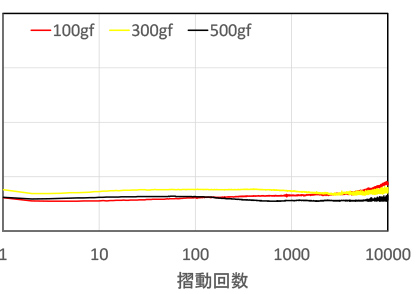 耐久性 UP​!：各荷重における各種表面処理の動摩擦係数の変化：テフ・ロック・ファイン