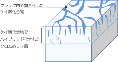 ハイブリッド膜の構造：ハイブリッドクロムめっきの模式図
