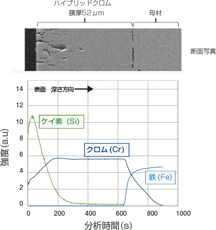 ハイブリッド膜の構造：深さ方向のケイ素プロファイル