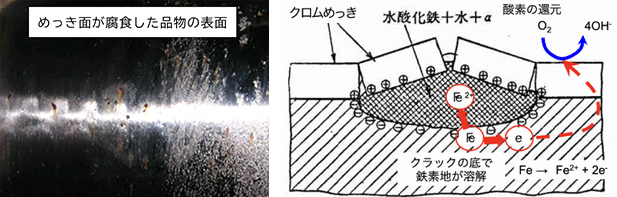耐食性：硬質クロムめっきの腐食メカニズム