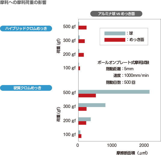 表面機能性：耐摩耗性試験グラフ