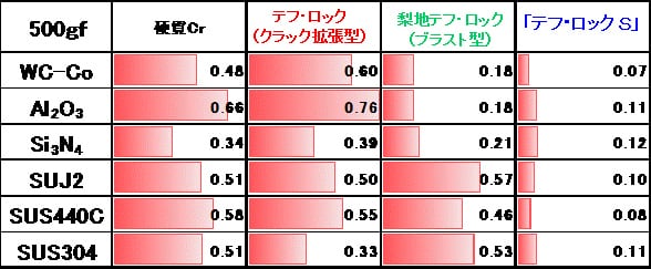 耐荷重•耐久性•耐食性 UP​!：各種球との摺動での動摩擦係数（荷重500gf・1万回摺動時）比較表