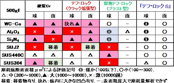 耐荷重•耐久性•耐食性 UP​!：各種球との摺動での摩耗量評価（荷重500gf・1万回摺動時）​比較図