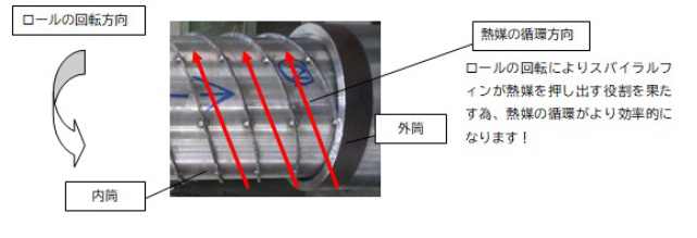3重管冷却ロールの内部構造(内筒を外筒へ組み込み時)画像