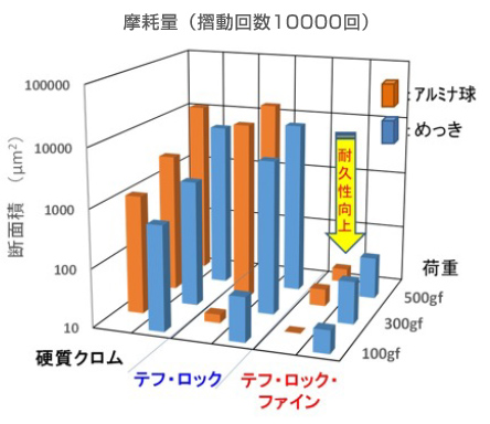 摩擦試験後のめっき面の摩耗及び摩耗量の比較：摩耗量グラフ