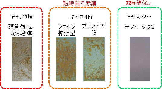 耐荷重•耐久性•耐食性 UP​!：耐食性キャス試験後の外観