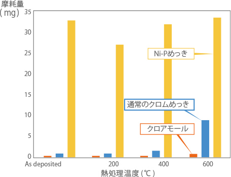 熱処理と摩耗量