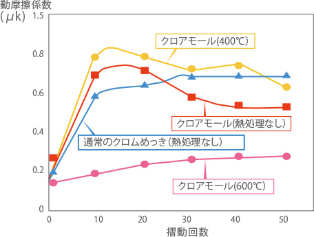 硬質クロムめっきとクロアモールの動摩擦係数